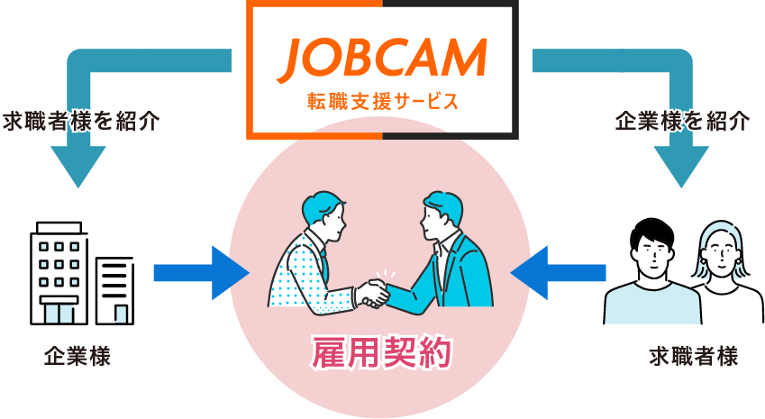 ニーズにマッチした、最適な人材をご紹介いたします。